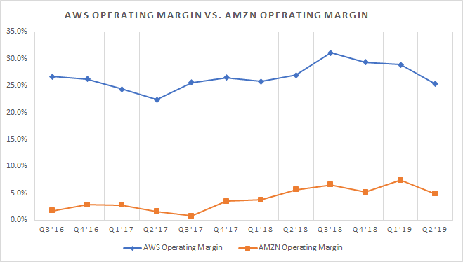 AWS Operating Margin Vs Amzn Operating Margin