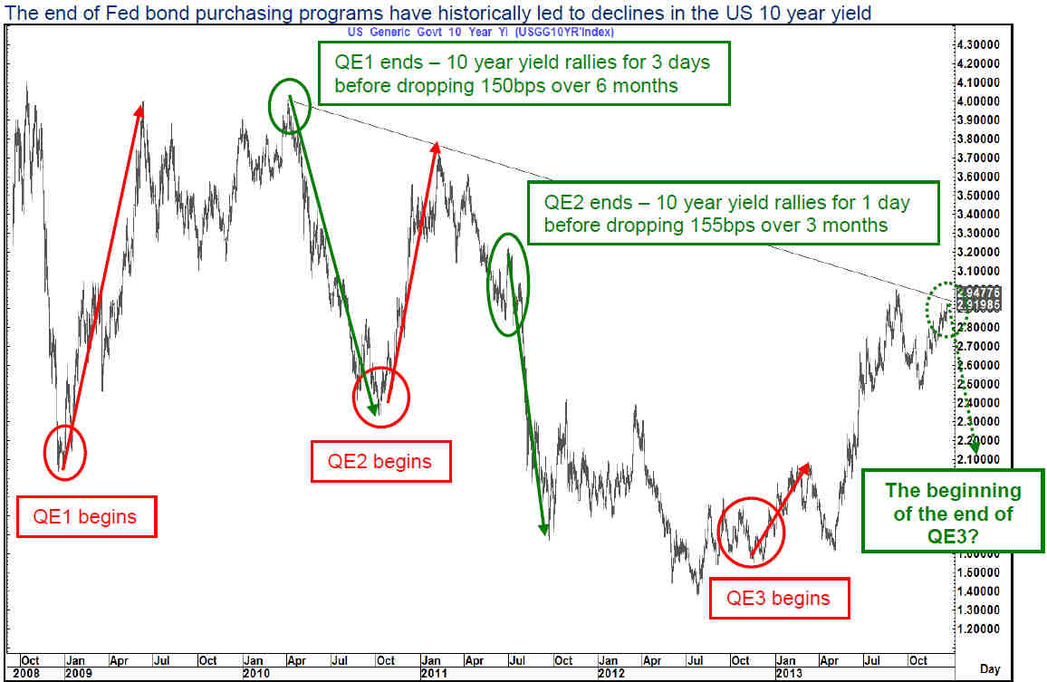 QE And Bond Yields