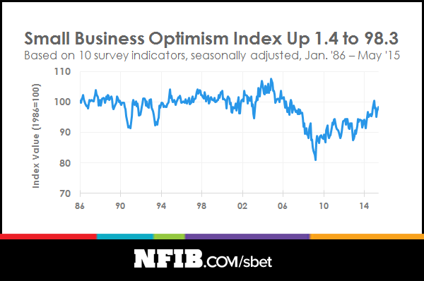 Small Business Optimism Index