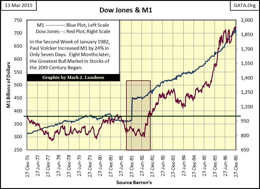Dow Jones & M1