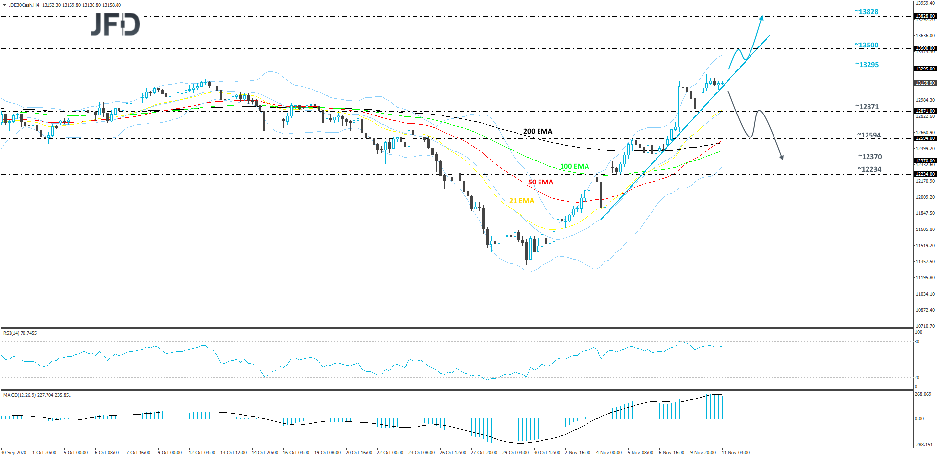 DAX 4-hour chart technical analysis