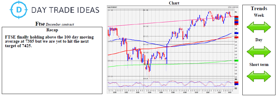 FTSE Weekly Chart