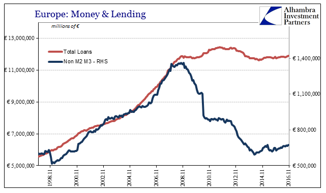  Total Loans Non M2 M3