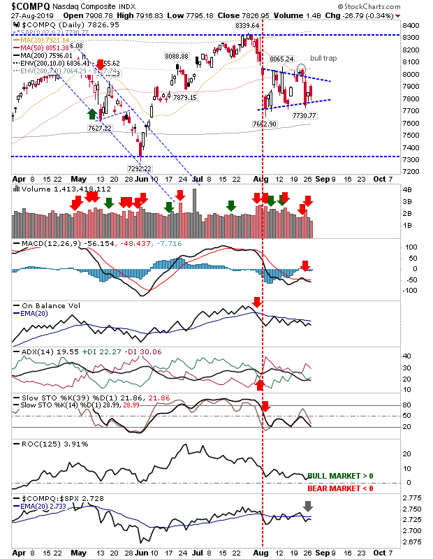 COMPQ Daily Chart