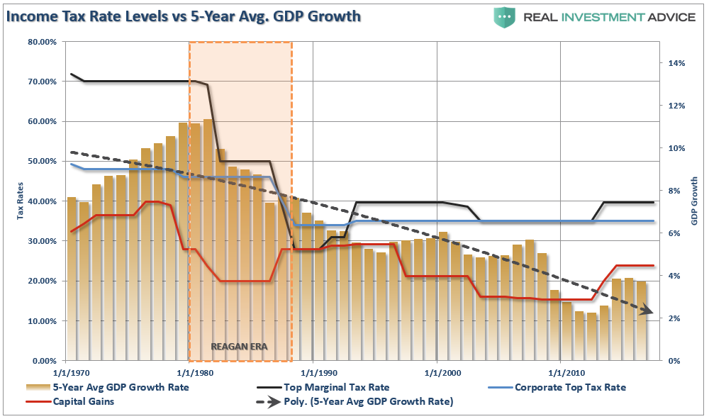 Income Tax Rate Levels vs 5-Y Avg GDP Growth Chart