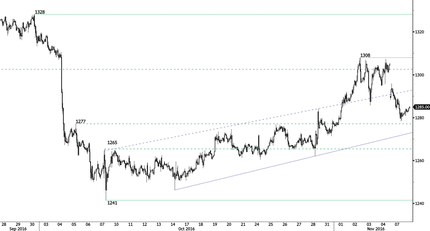 Gold - Back Within Former Uptrend Channel.