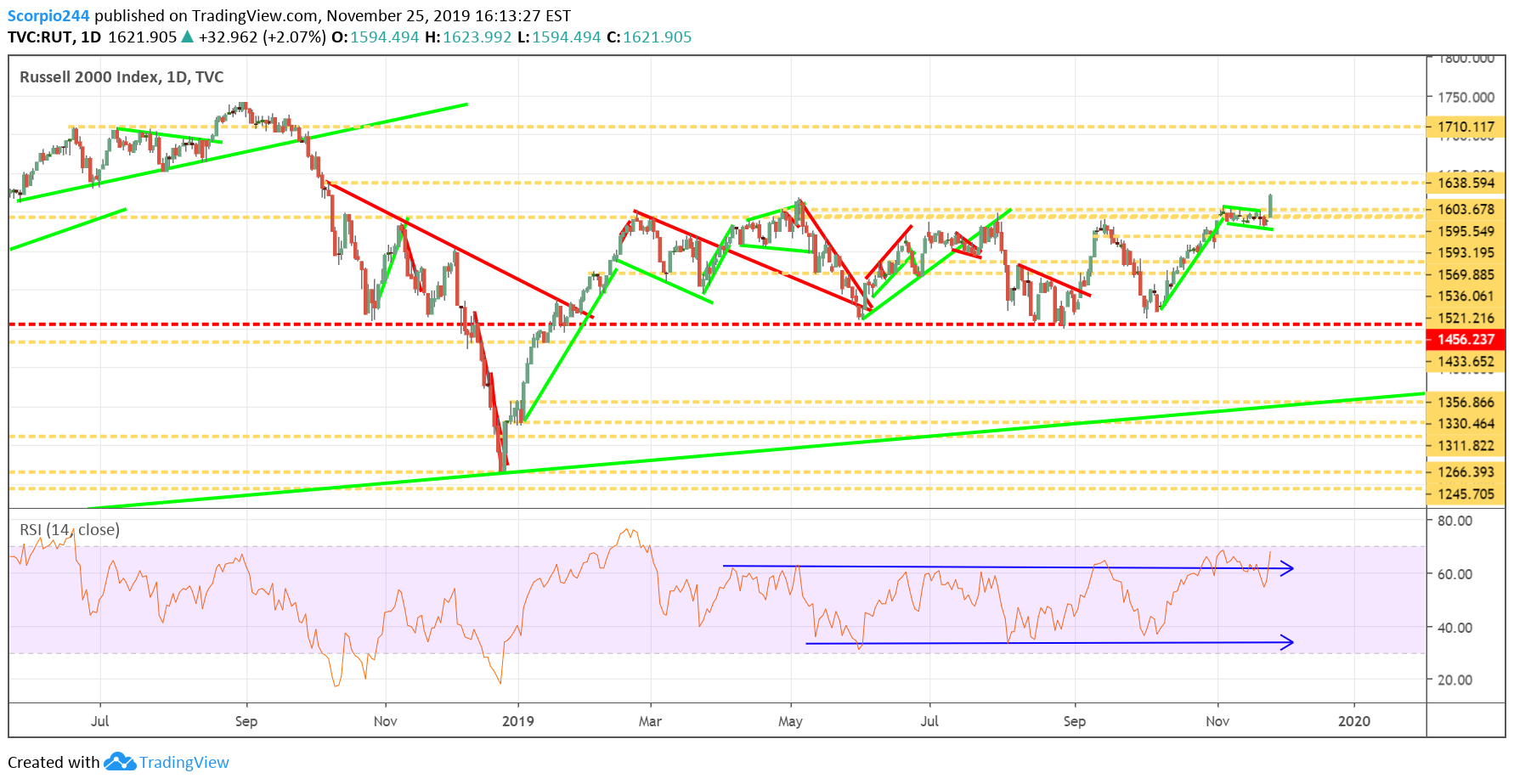 Russell 2000 Index