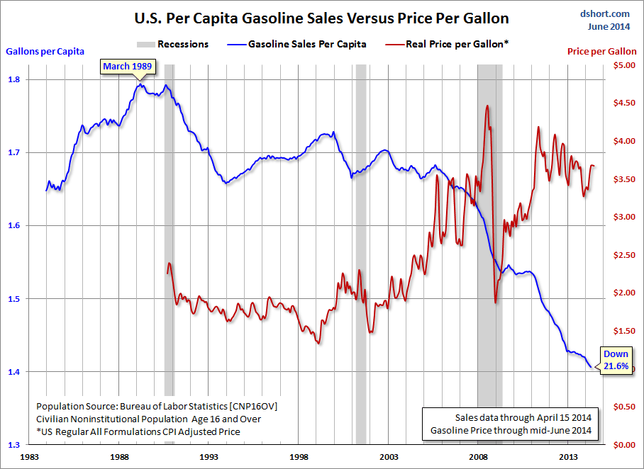 Per Capita Gas Sales vs Price per Gallon