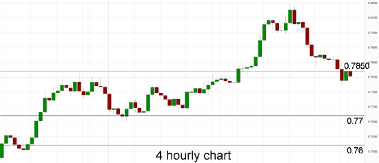 AUD/USD 4-Hour Chart