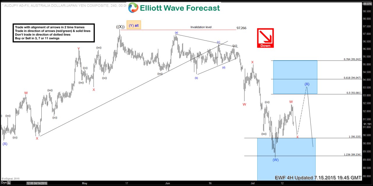 AUD/JPY 4 Hour Elliot Wave Chart