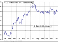 CCL Industries Inc. (TSE:CCL.B) Seasonal Chart