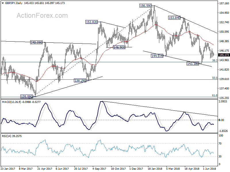 GBP/JPY Daily Chart