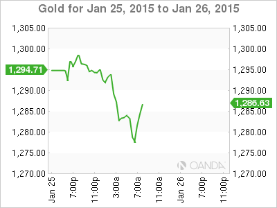 Gold Chart for Jan.25-26, 2015