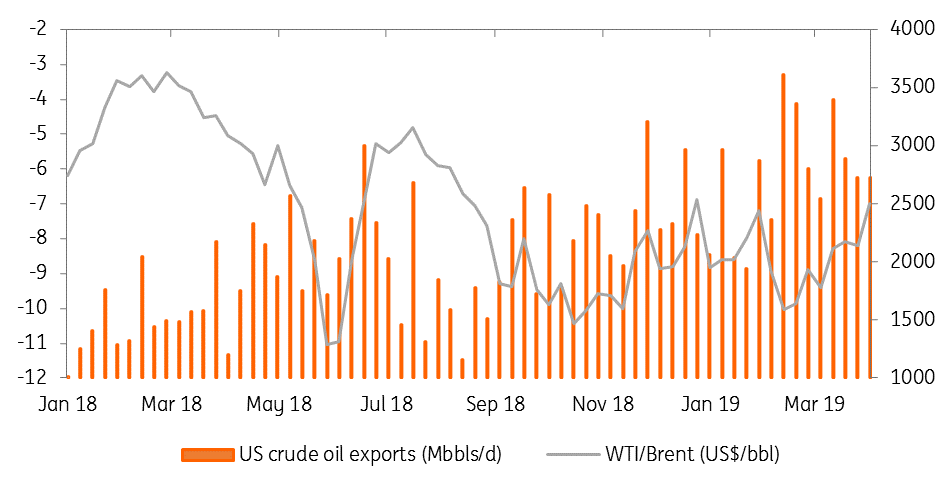 WTI-Brent Spread Vs. US Crude Oil Exports
