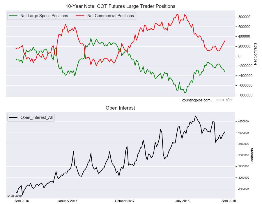 10-Year Note COT Futures Large Trader Positions