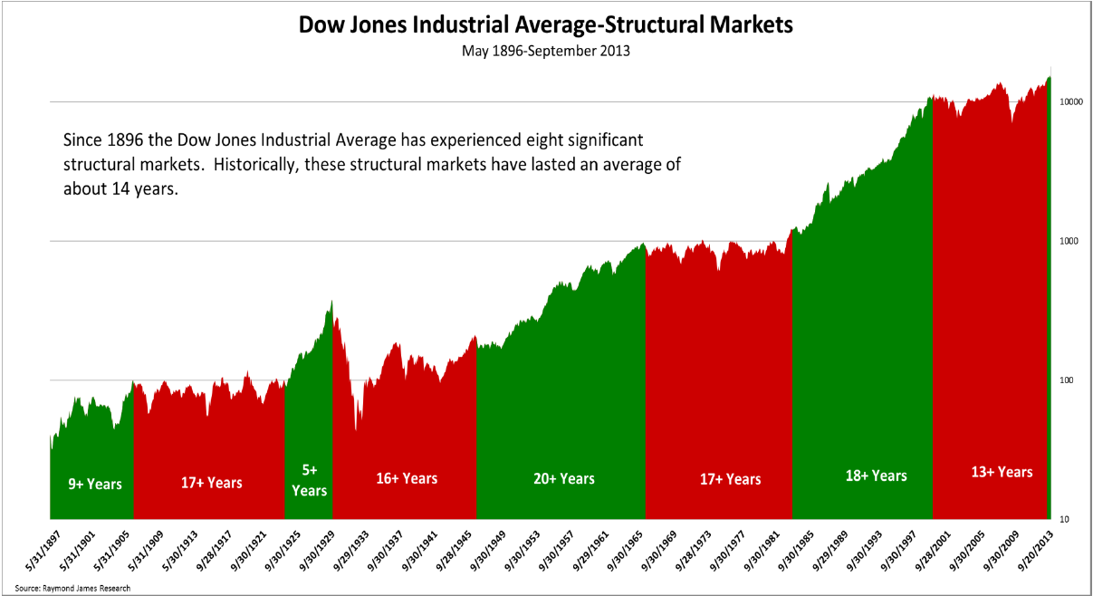 DJIA - Structural Markets