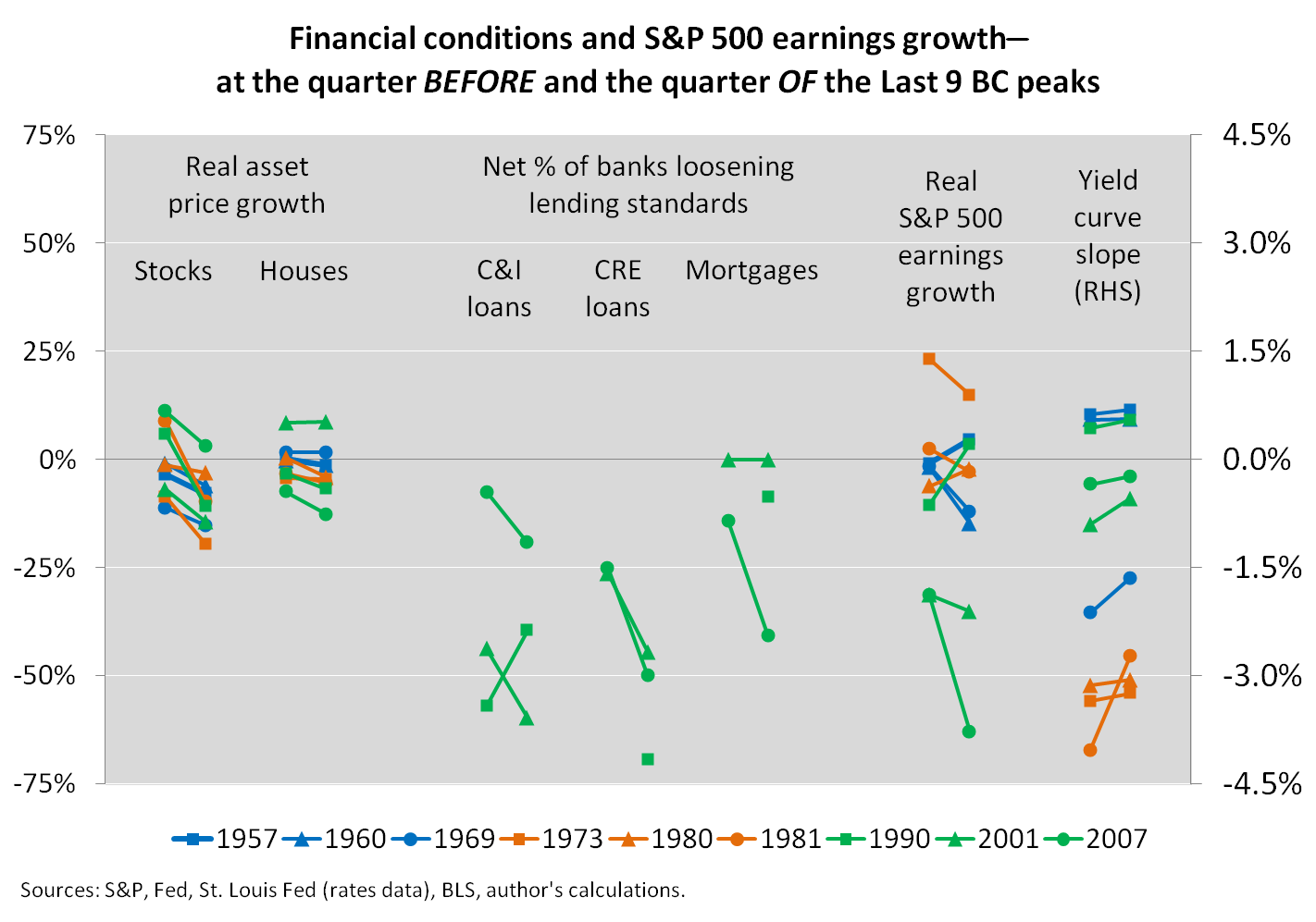 Financial Conditions And S&P 500 Earnings Growth