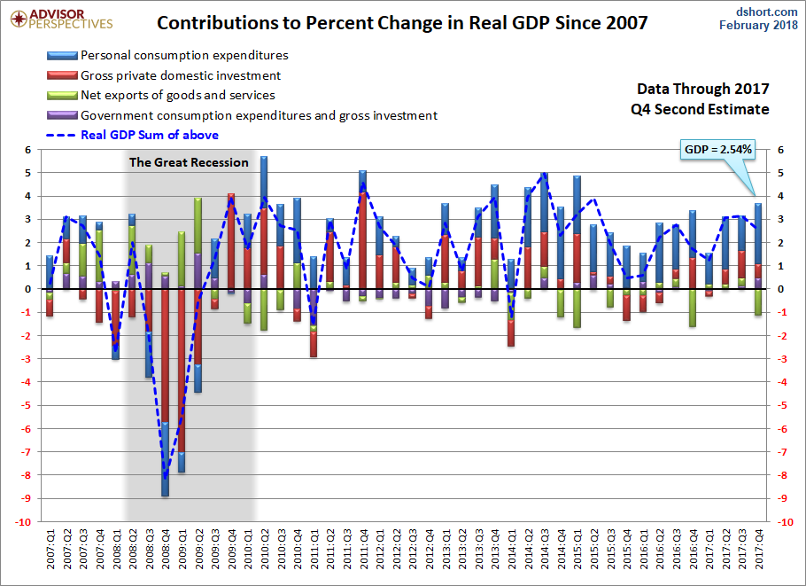 GDP Components