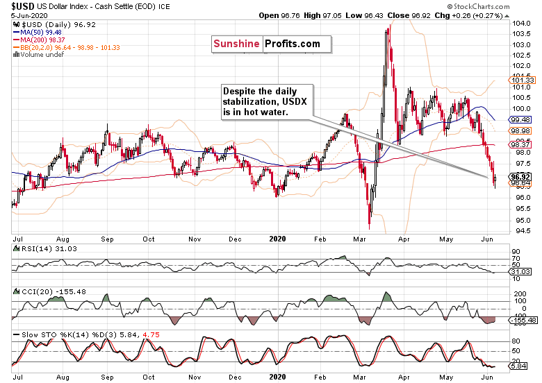 USD Daily Chart