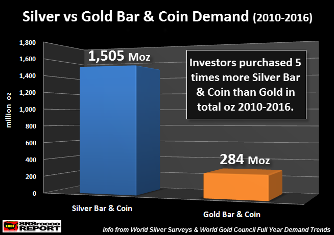 Silver vs Gold Bar Coin Demand 2010-2016