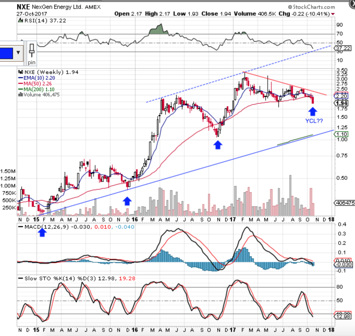 NXE Weekly Chart