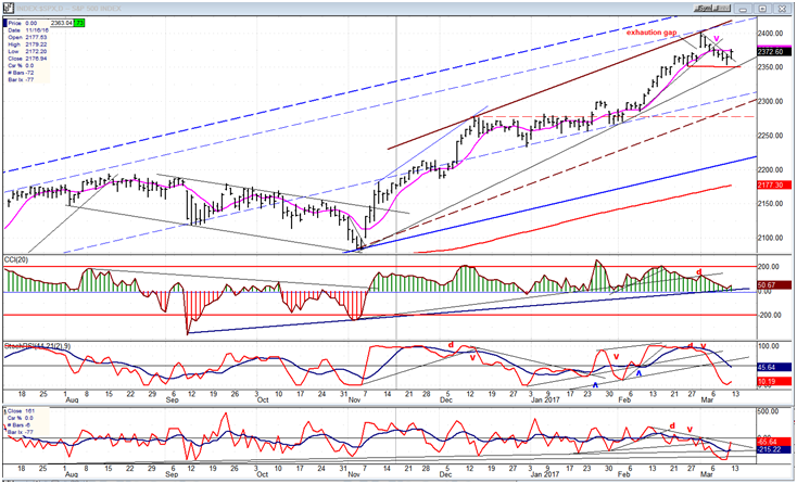 S&P 500 Daily Chart