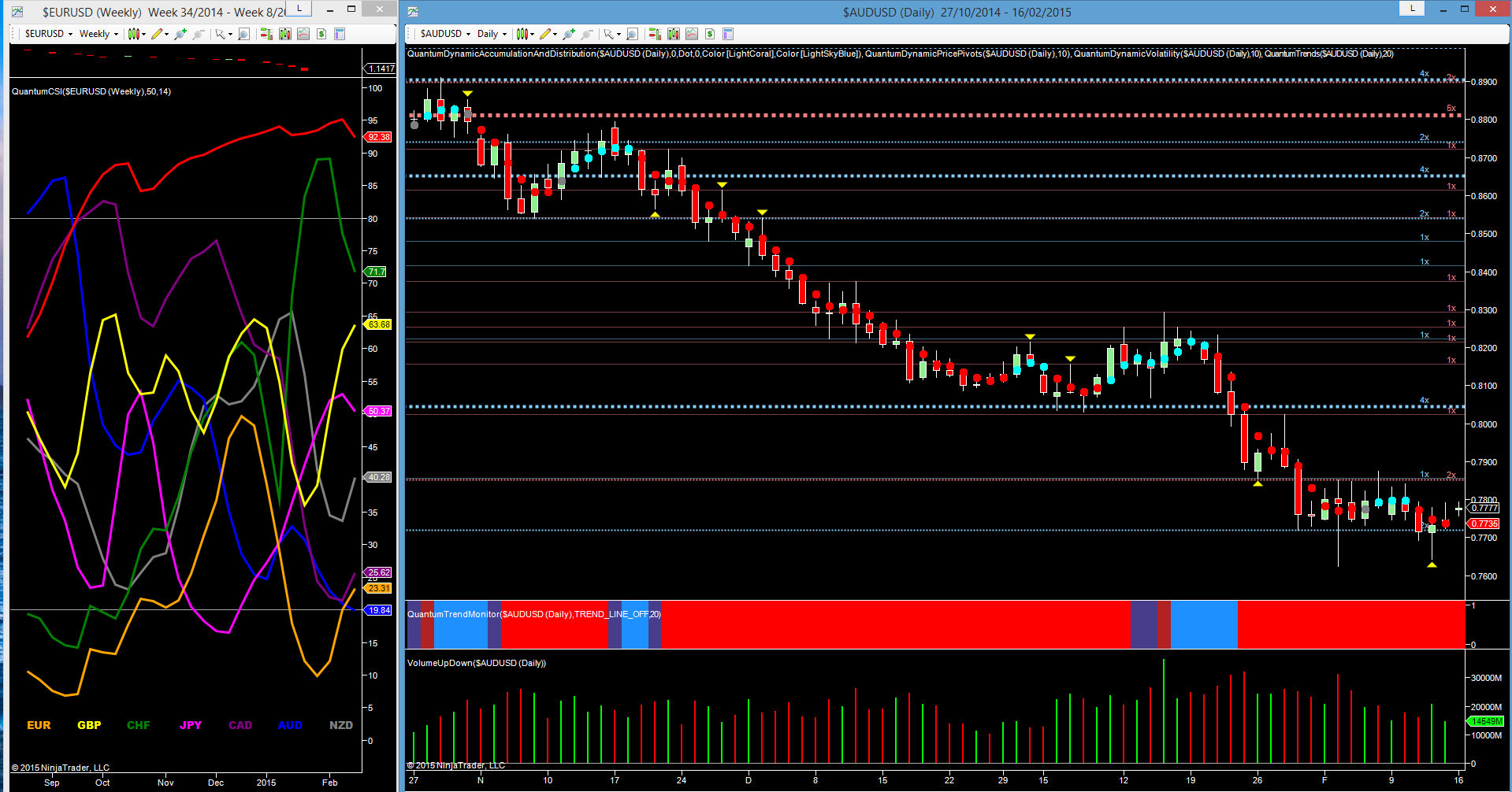 AUD/USD Daily Chart And EUR/USD Weekly Chart