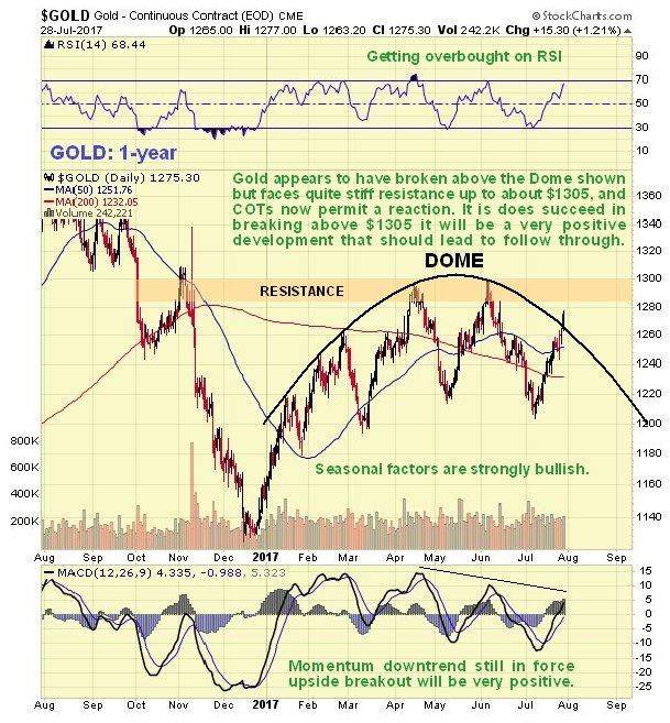 Gold Daily