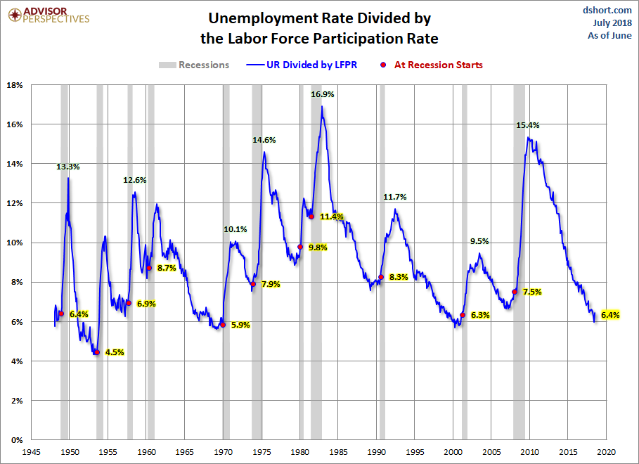 Unemployment And Participation Rate