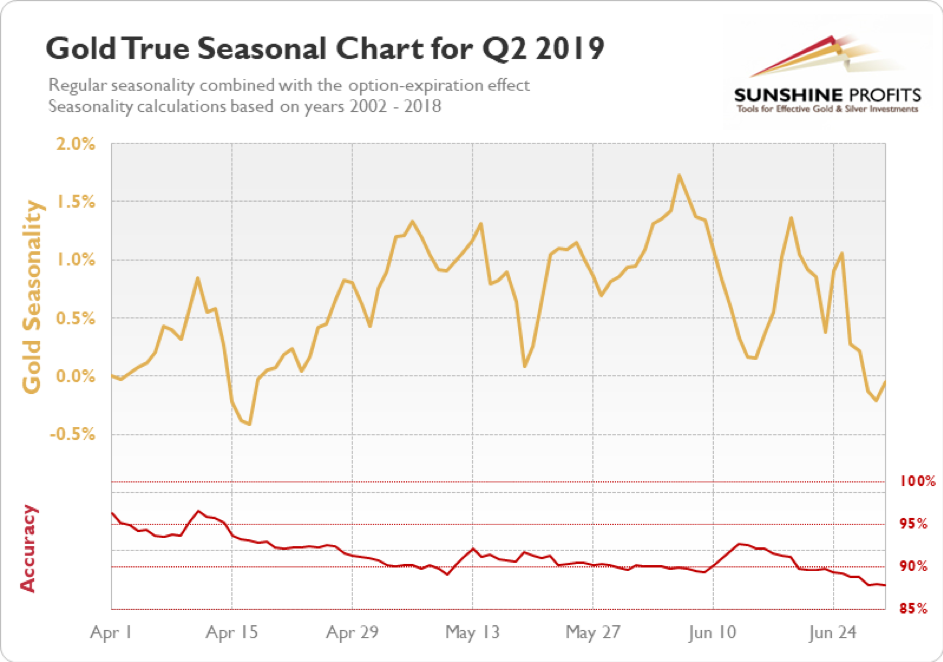 Gold True Seasonal Chart For Q2 2019