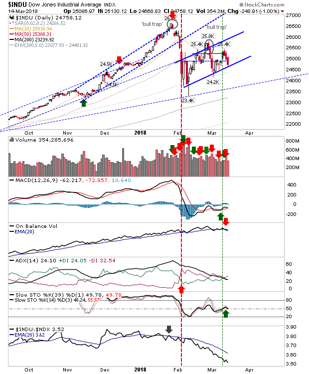 INDU Daily Chart