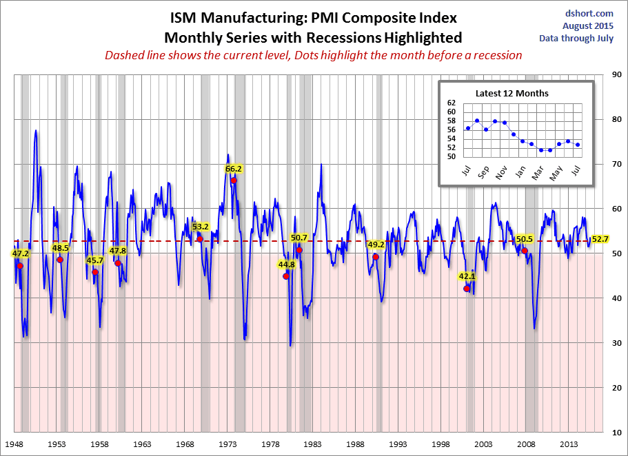 ISM: PMI Monthly Series Chart