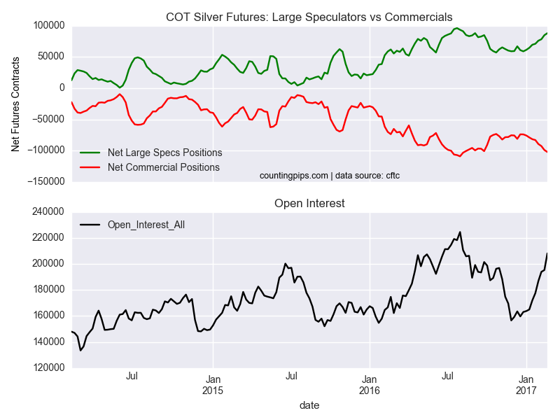 COT Silver Futures: Large Speculators Vs Commercials