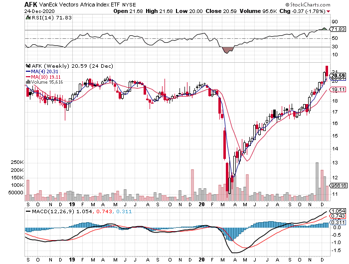 AFK Weekly Chart