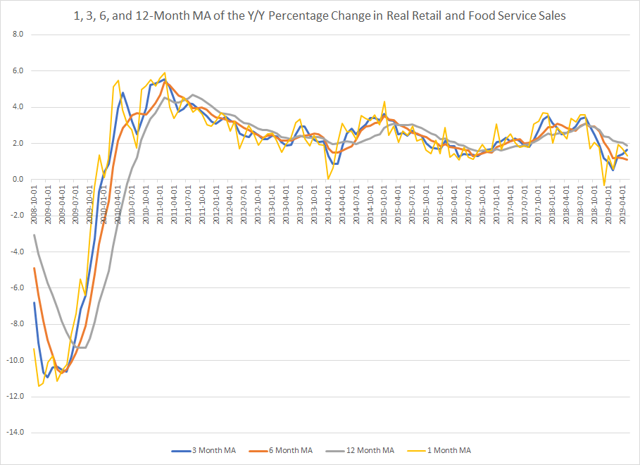 1,3,6, And 12 Month MA Of The Y/Y Percentage Change In Real Retail