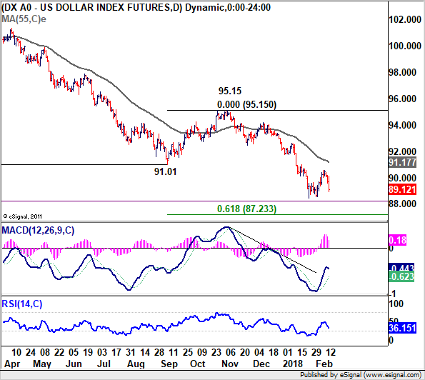 USD Chart