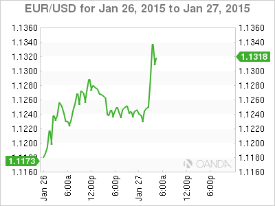 EUR/USD For Jan. 26-27, 2015