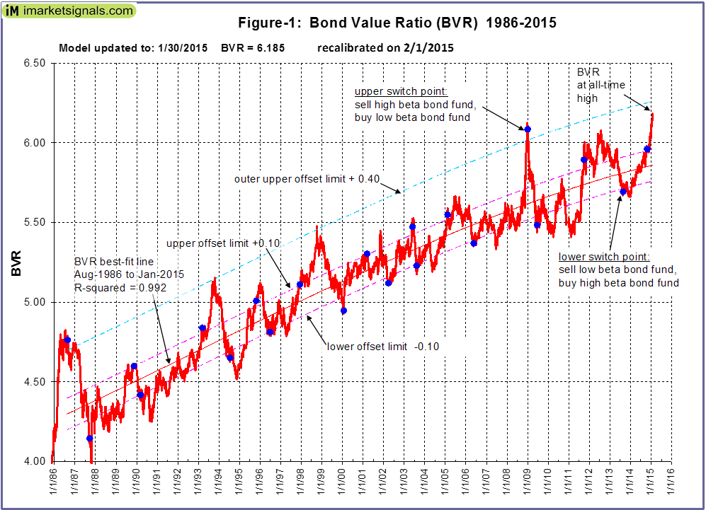 Bond Value Ratio 1986-2015