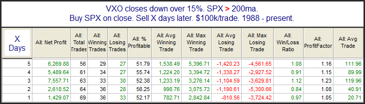 VXO During Uptrend