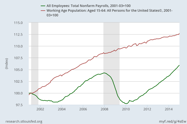 Growth of Jobs vs. Working Age Population