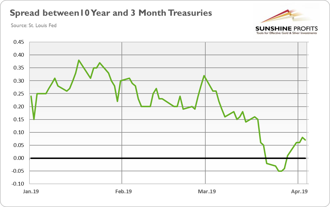 Spread Between 10 Year And 3 Month Treasuries