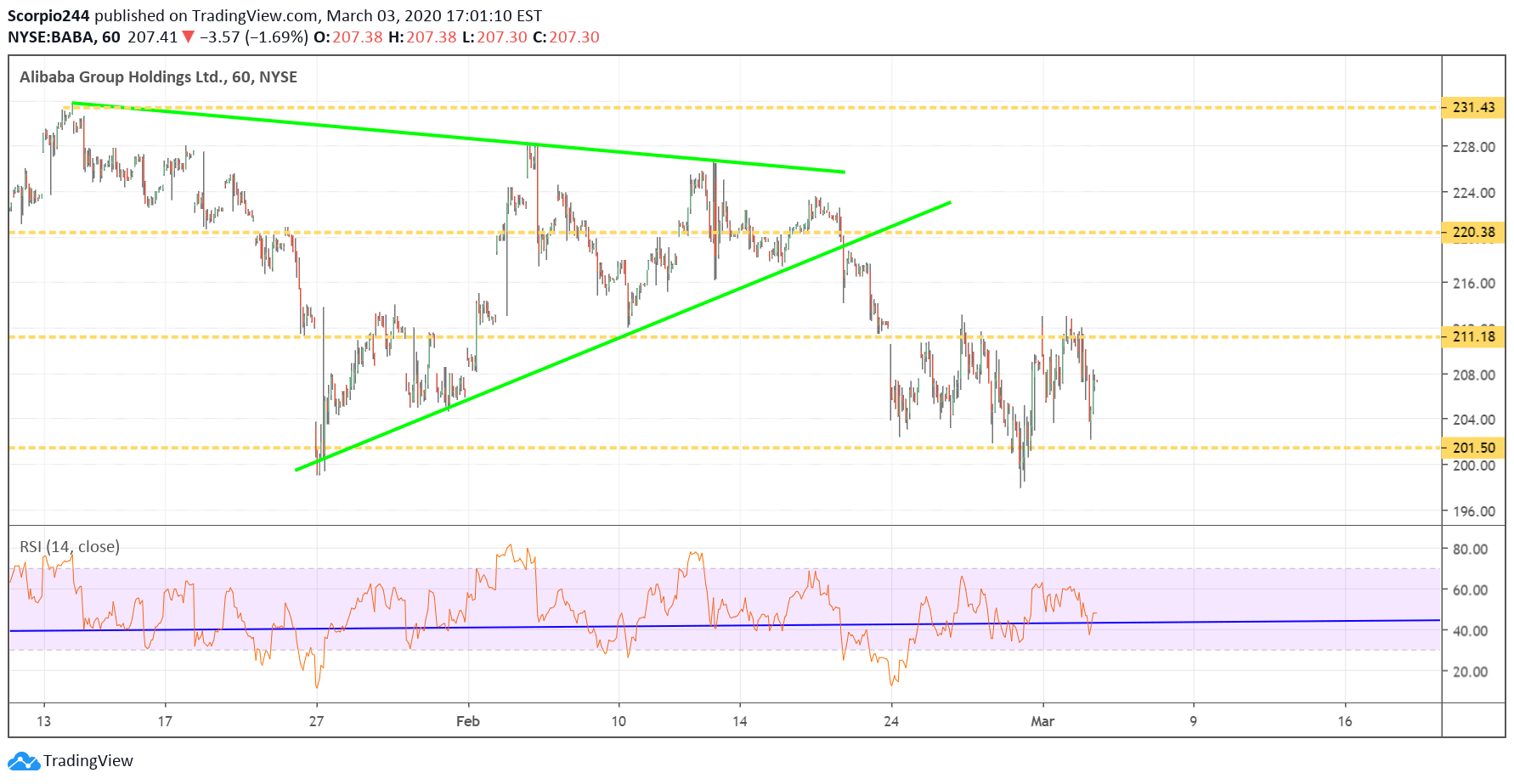 Alibaba Ltd Hourly Chart