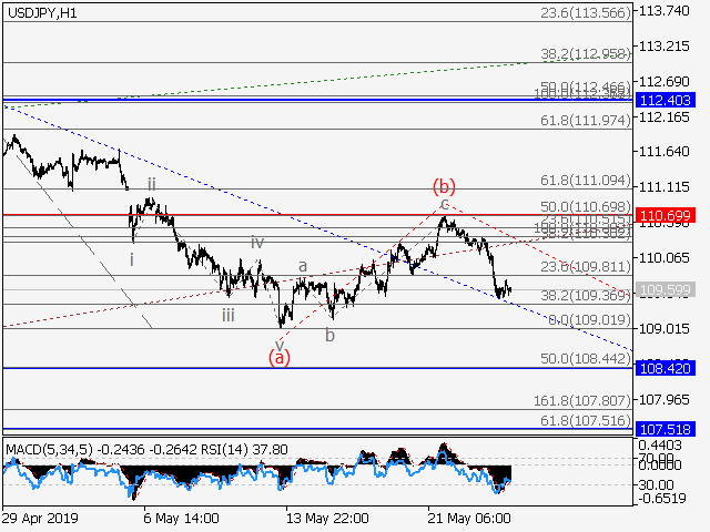 USD/JPY 1 Hour