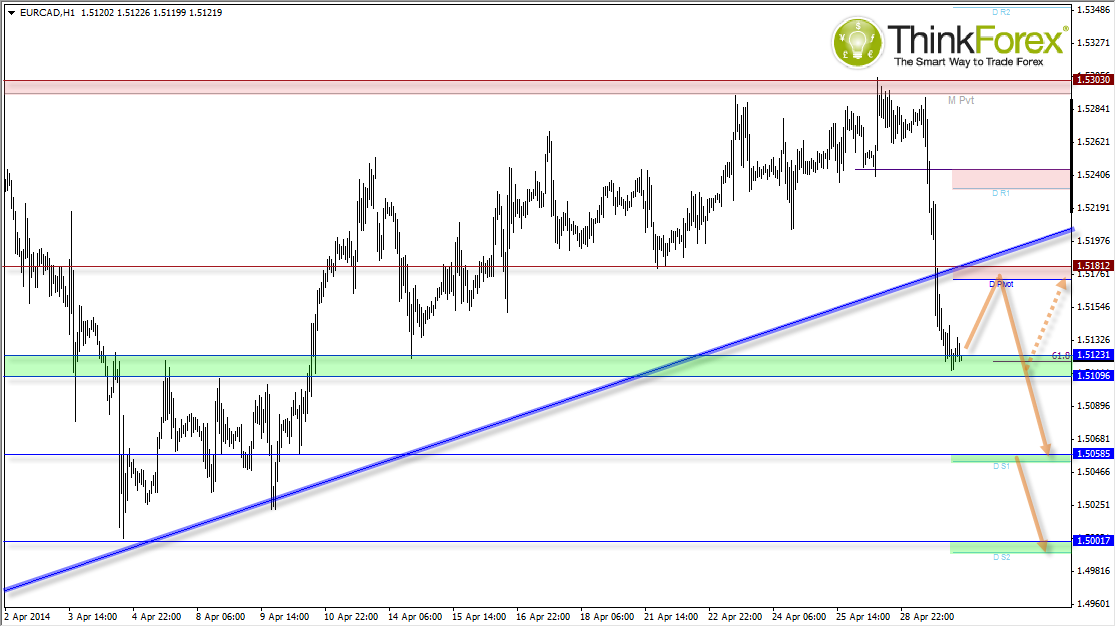 EUR/CAD Hourly Chart