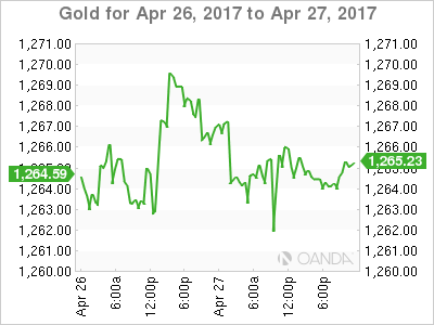 Gold Chart For April 26-27