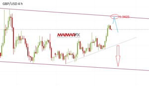 GBP/USD 4H Chart