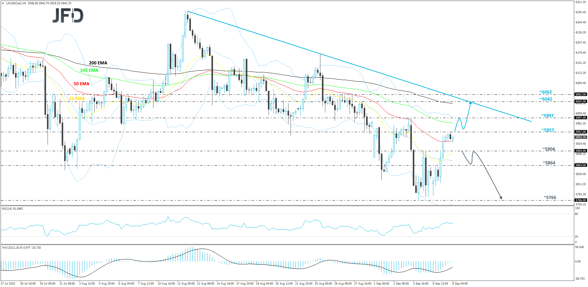 UK FTSE 100 cash index technical analysis 4-hour chart