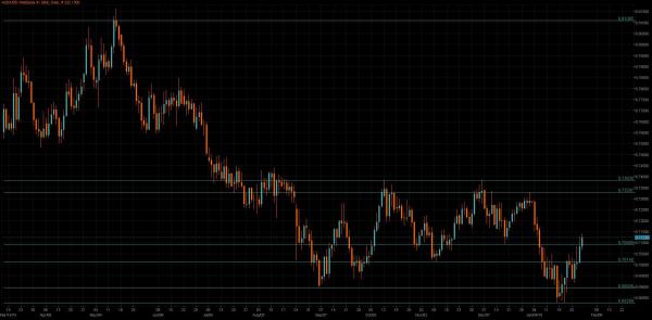 AUD/USD Chart