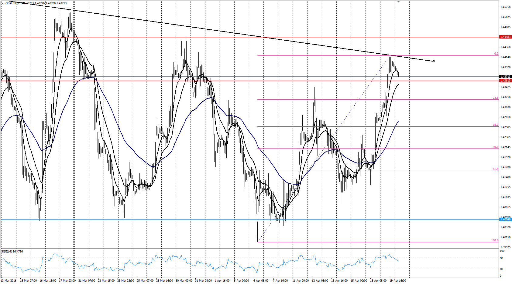 GBP/USD Daily Chart