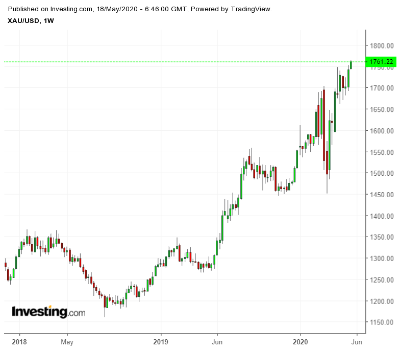 XAU/USD Weekly Chart